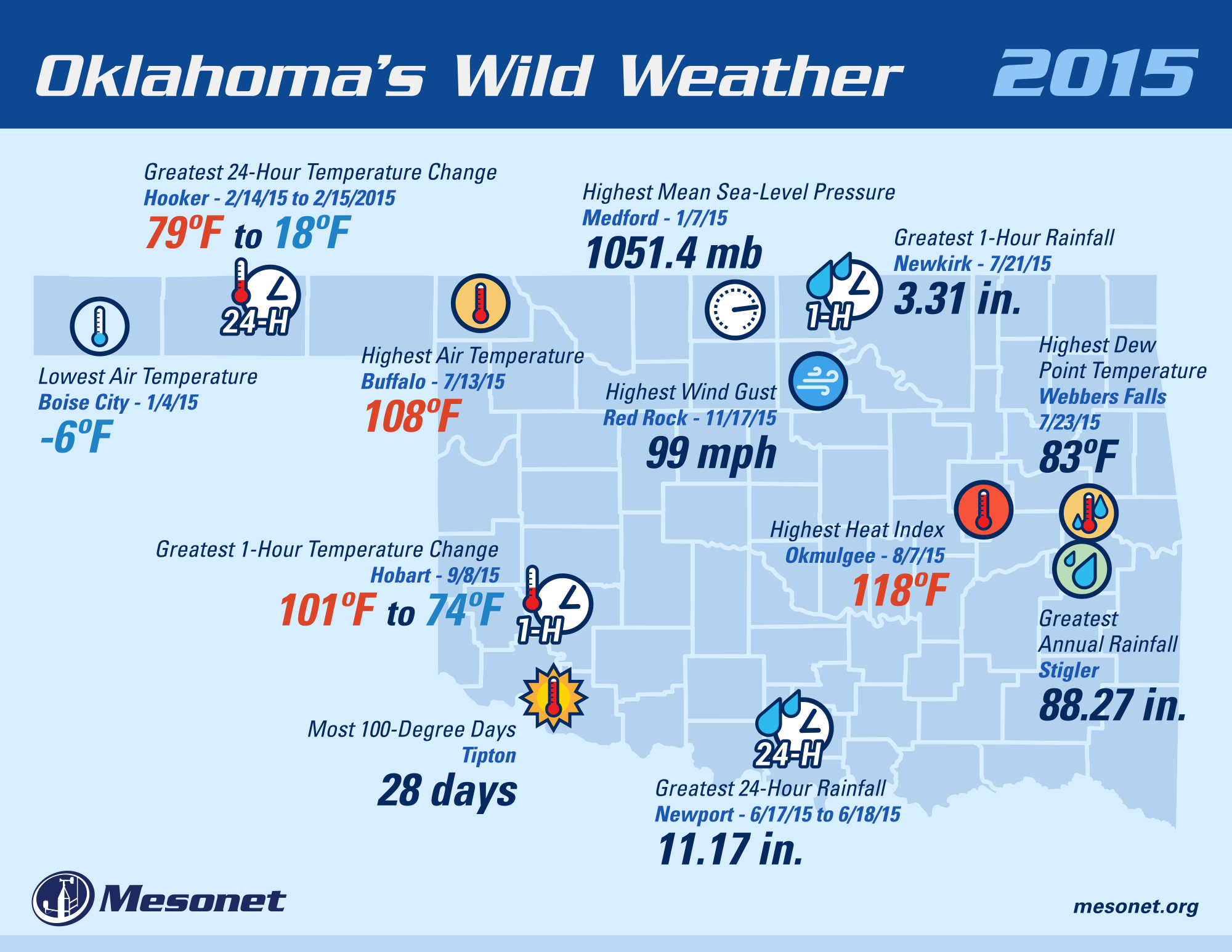 County map of Oklahoma on a light blue background with icons and labels listing Mesonet extremes for 2015. The map contents are described in the article below. The image header reads, Oklahoma Wild Weather 2015. The image footer contains the Oklahoma Mesonet logo along with the Mesonet website address.