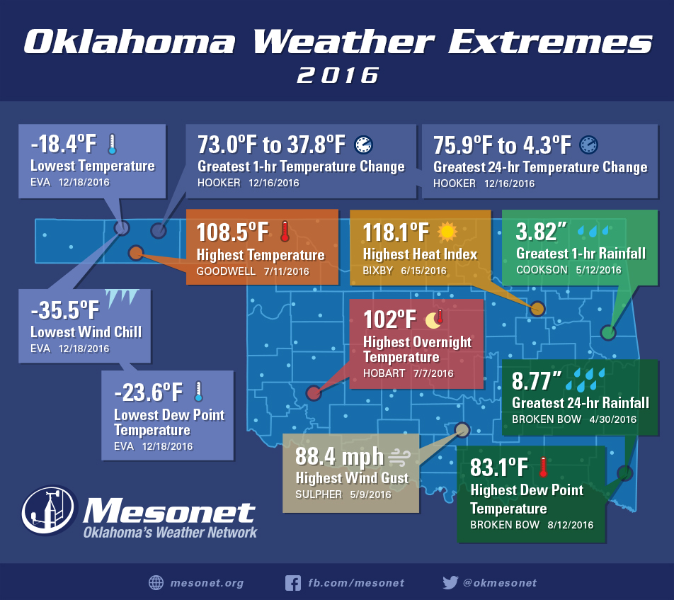 County map of Oklahoma on a dark blue background with icons and labels listing Mesonet extremes for 2016. The map contents are described in the article below. The image header reads, Oklahoma Weather Extremes 2016. The image footer contains the Oklahoma Mesonet logo and Oklahoma's Weather Network tagline along with the Mesonet website address and social media icons and handles.