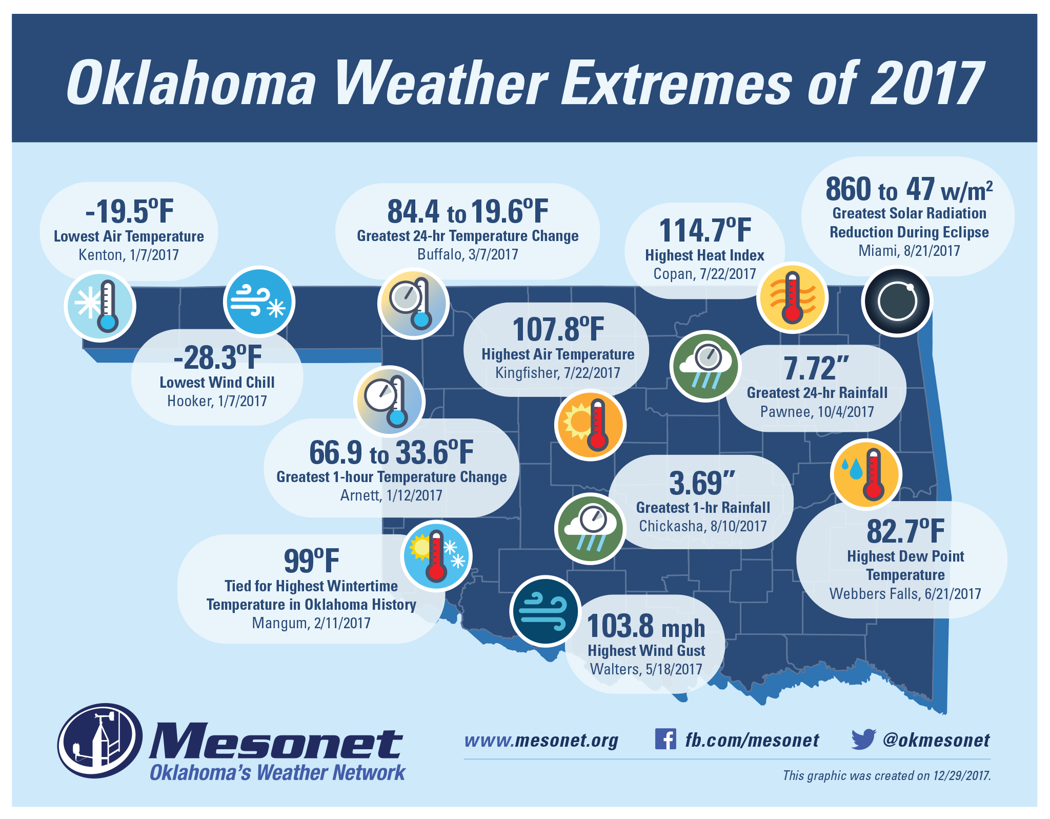 County map of Oklahoma on a light blue background with icons and labels listing Mesonet extremes for 2017. The map contents are described in the article below. The image header reads, Oklahoma Weather Extremes of 2017. The image footer contains the Oklahoma Mesonet logo and Oklahoma's Weather Network tagline along with the Mesonet website address and social media icons and handles. The graphic was created on December 29, 2017.