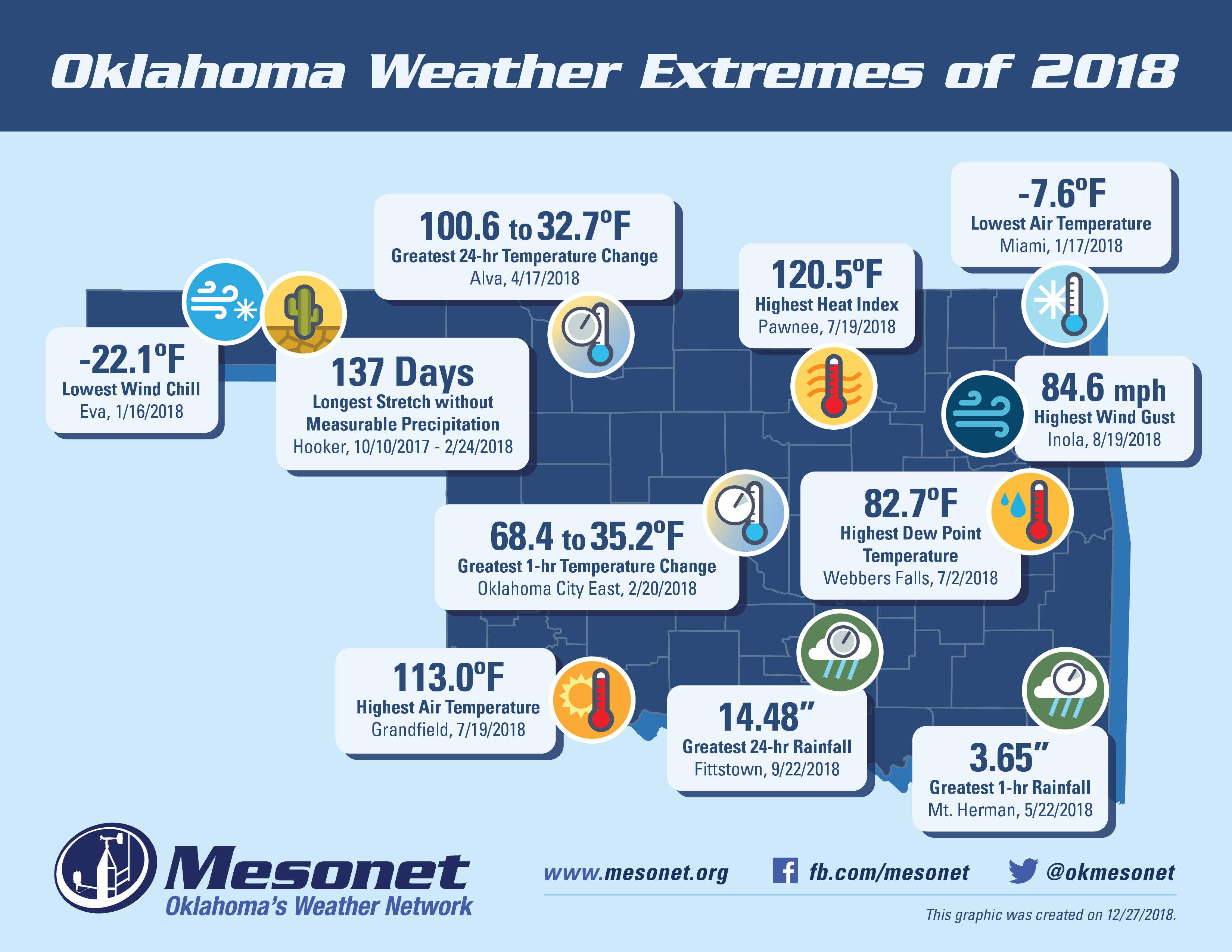 County map of Oklahoma on a light blue background with icons and labels listing Mesonet extremes for 2018. The map contents are described in the article below. The image header reads, Oklahoma Weather Extremes of 2018. The image footer contains the Oklahoma Mesonet logo and Oklahoma's Weather Network tagline along with the Mesonet website address and social media icons and handles. The graphic was created on December 27, 2018.