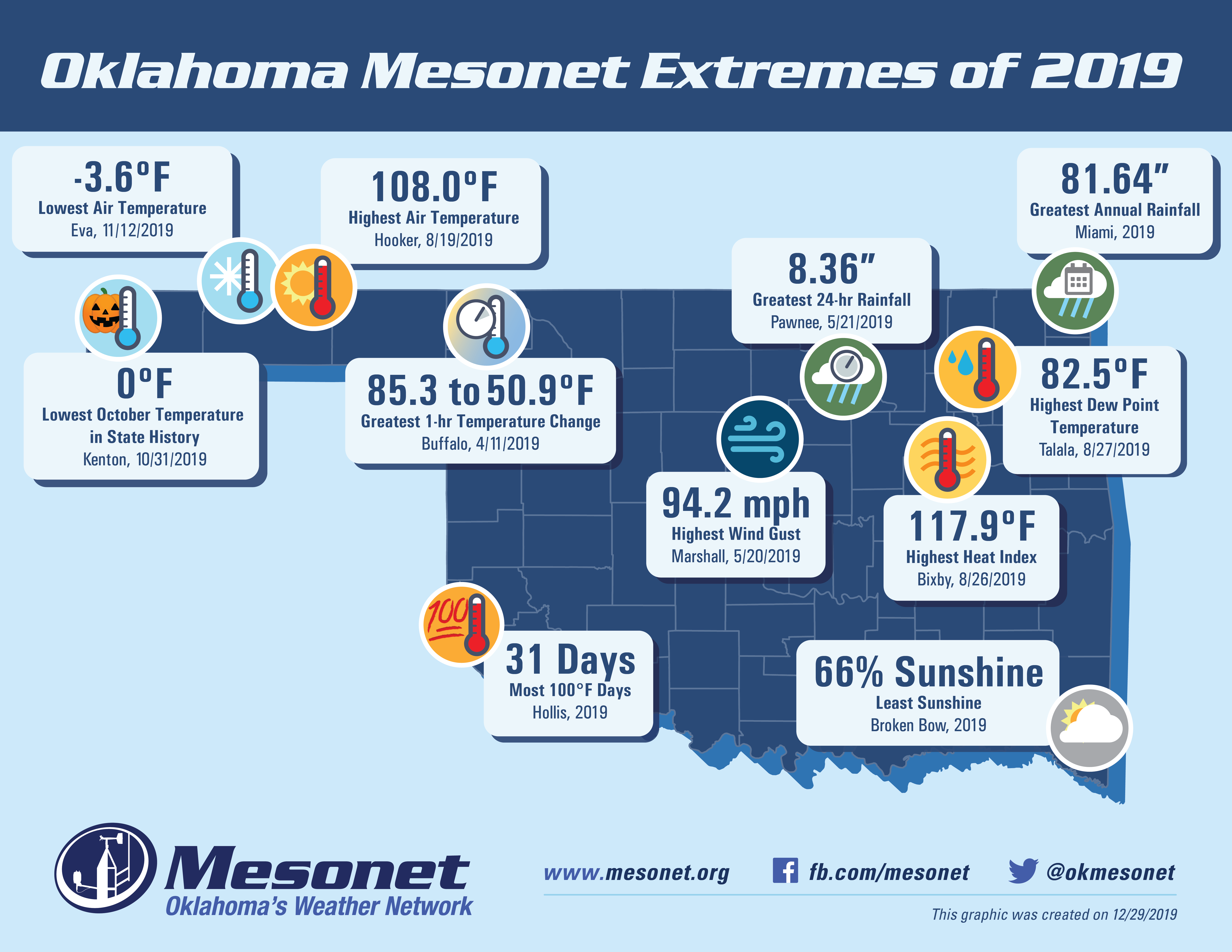 County map of Oklahoma on a light blue background with icons and labels listing Mesonet extremes for 2019. The map contents are described in the article below. The image header reads, Oklahoma Mesonet Extremes of 2019. The image footer contains the Oklahoma Mesonet logo and Oklahoma's Weather Network tagline along with the Mesonet website address and social media icons and handles. The graphic was created on December 29, 2019.