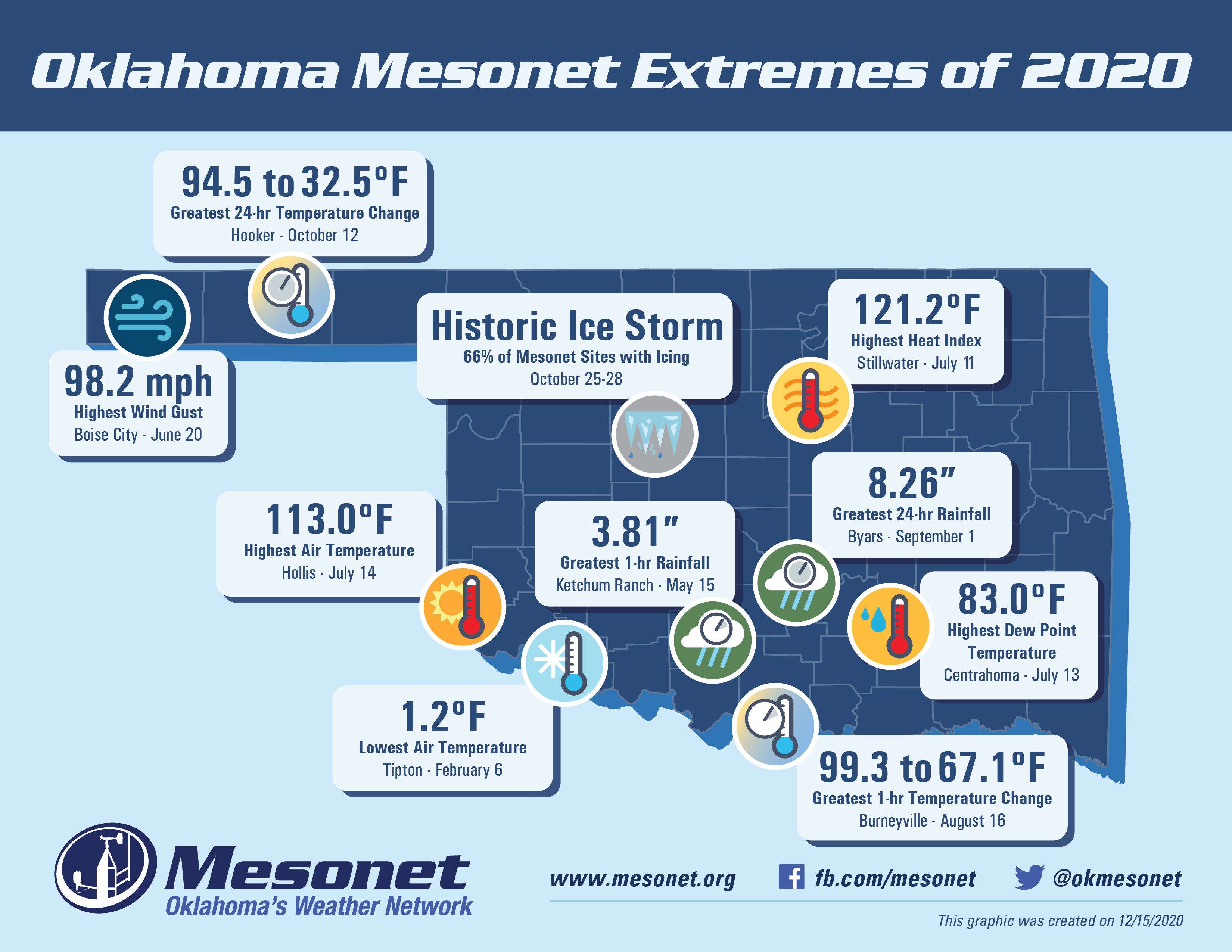 County map of Oklahoma on a light blue background with icons and labels listing Mesonet extremes for 2020. The map contents are described in the article below. The image header reads, Oklahoma Mesonet Extremes of 2020. The image footer contains the Oklahoma Mesonet logo and Oklahoma's Weather Network tagline along with the Mesonet website address and social media icons and handles. The graphic was created on December 15, 2020.
