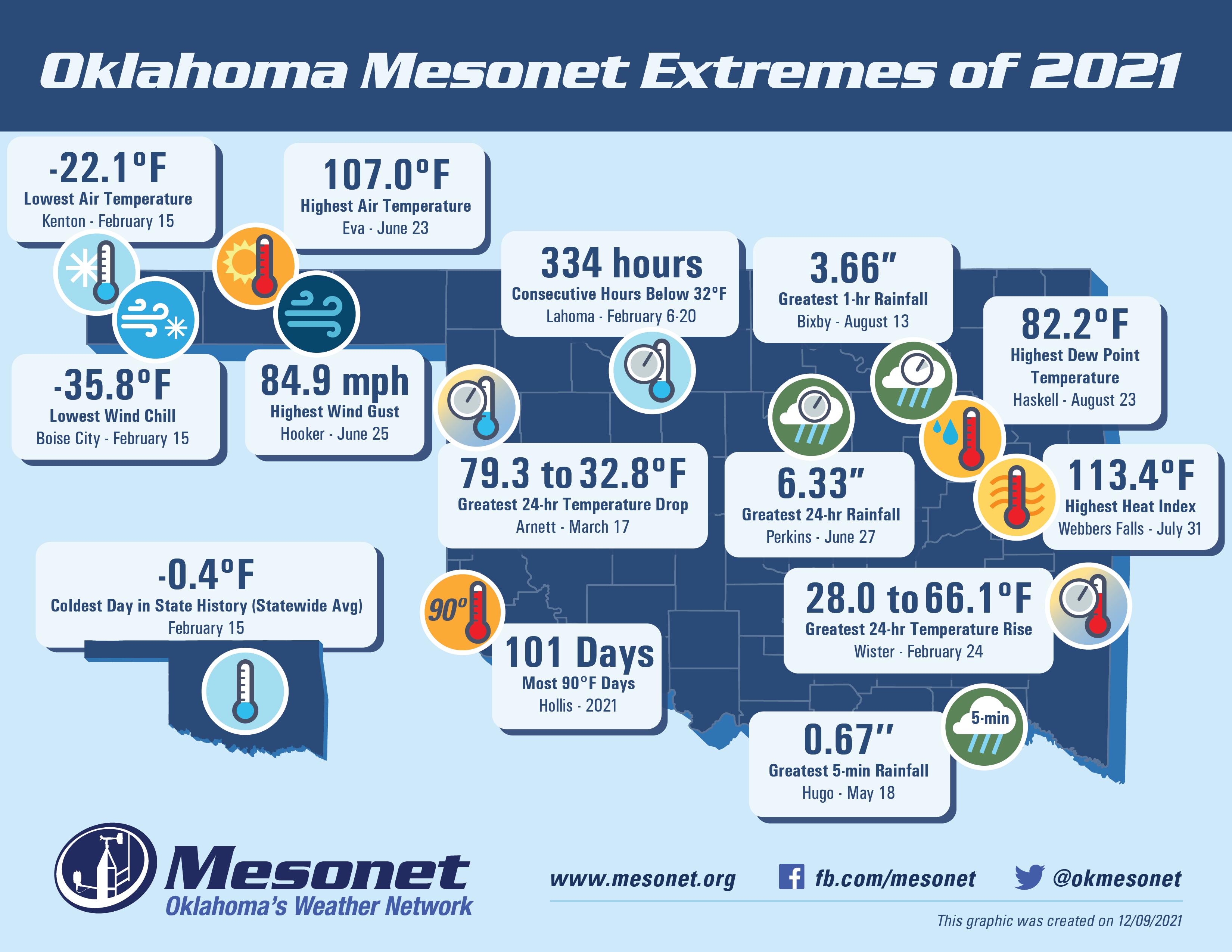 County map of Oklahoma on a light blue background with icons and labels listing Mesonet extremes for 2021. The map contents are described in the article below. The image header reads, Oklahoma Mesonet Extremes of 2021. The image footer contains the Oklahoma Mesonet logo and Oklahoma's Weather Network tagline along with the Mesonet website address and social media icons and handles. The graphic was created on December 9, 2021.