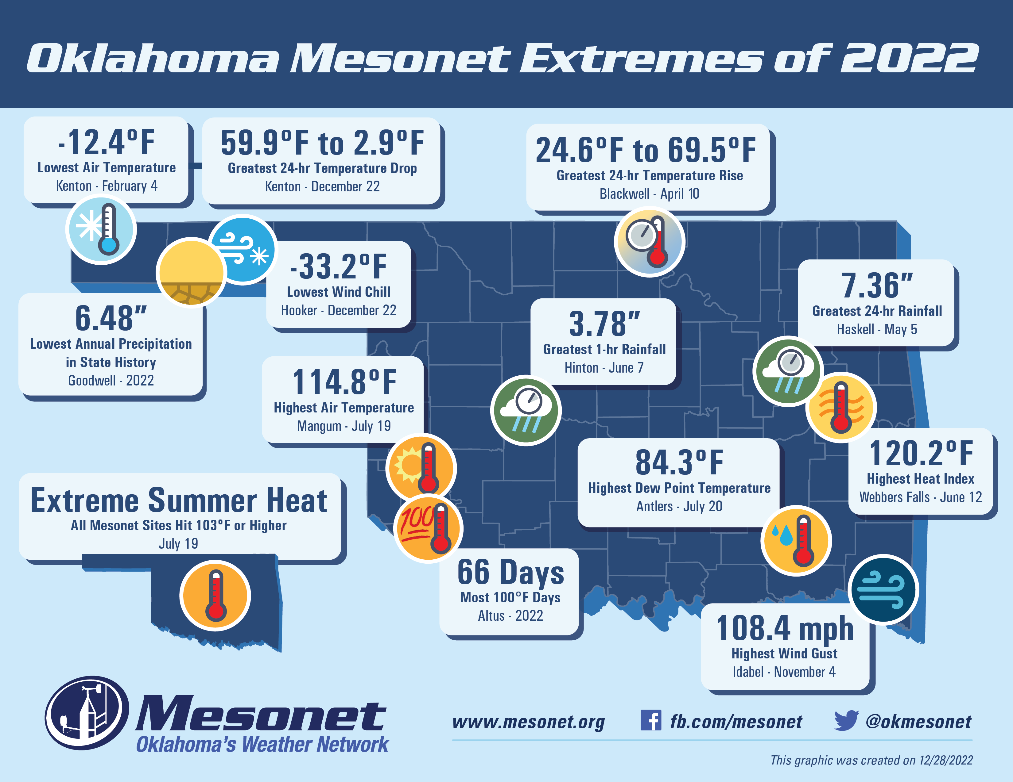 County map of Oklahoma on a light blue background with icons and labels listing Mesonet extremes for 2022. The map contents are described in the article below. The image header reads, Oklahoma Mesonet Extremes - 2022. The image footer contains the Oklahoma Mesonet logo and Oklahoma's Weather Network tagline along with the Mesonet website address and social media icons and handles. The graphic was created on December 28, 2022.