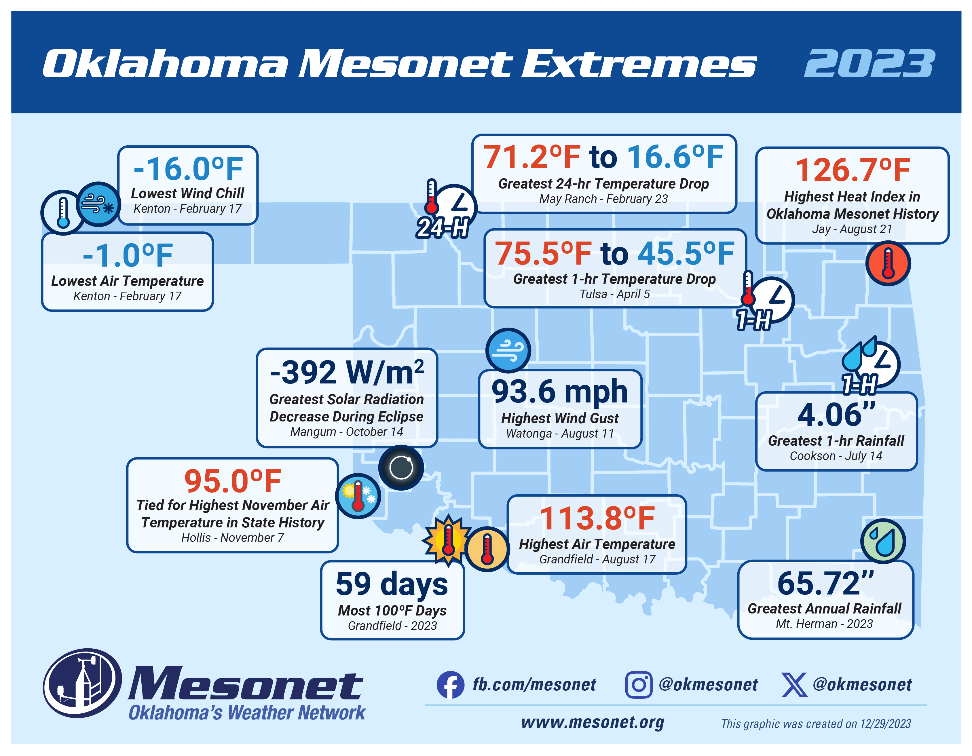County map of Oklahoma on a light blue background with icons and labels listing Mesonet extremes for 2023. The map contents are described in the article below. The image header reads, Oklahoma Mesonet Extremes - 2023. The image footer contains the Oklahoma Mesonet logo and Oklahoma's Weather Network tagline along with the Mesonet website address and social media icons and handles. The graphic was created on December 29, 2023.