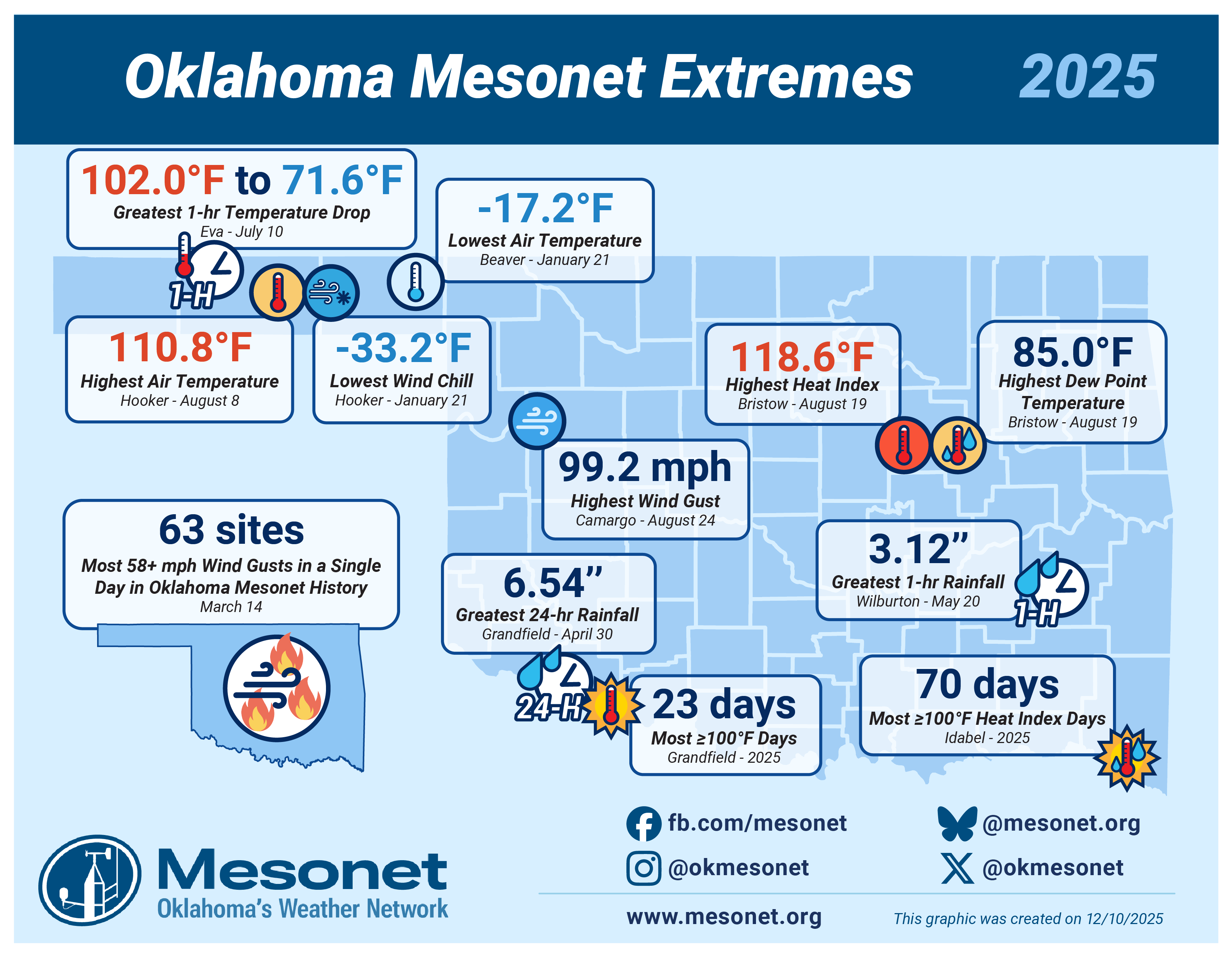 County map of Oklahoma on a light blue background with icons and labels listing Mesonet extremes for 2025. The map contents are described in the article below. The image header reads, Oklahoma Mesonet Extremes - 2025. The image footer contains the Oklahoma Mesonet logo and Oklahoma's Weather Network tagline along with the Mesonet website address and social media icons and handles.