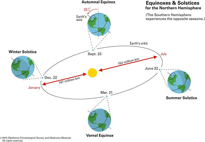 Diagram of Earth's orbit around the Sun. Includes Earth's tilt, distance from the Sun during the solstices, and dates for solstices and equinoxes.