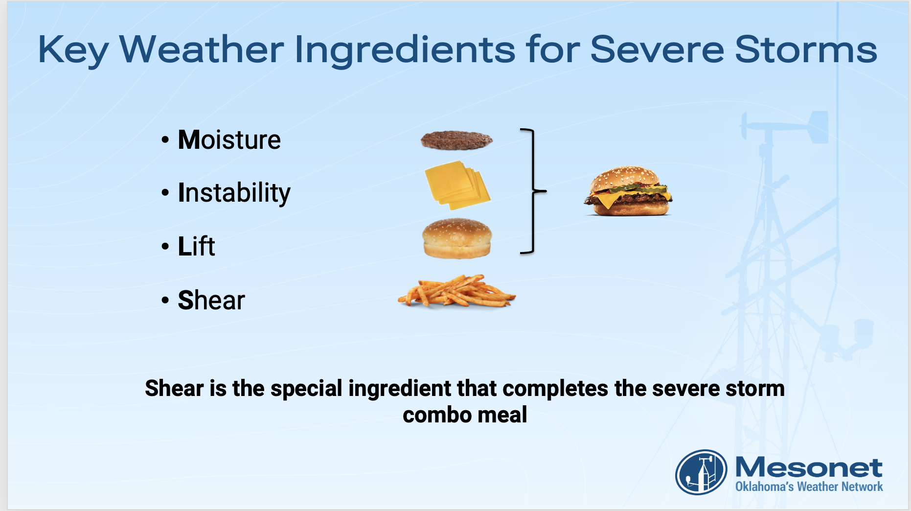 Slide introducing the 4 ingredients of severe storms comparing each to a component of a cheeseburger. Moisture is the meat. Instability is the cheese. Lift is the bun. Shear is the order of fries to round out the combo meal.