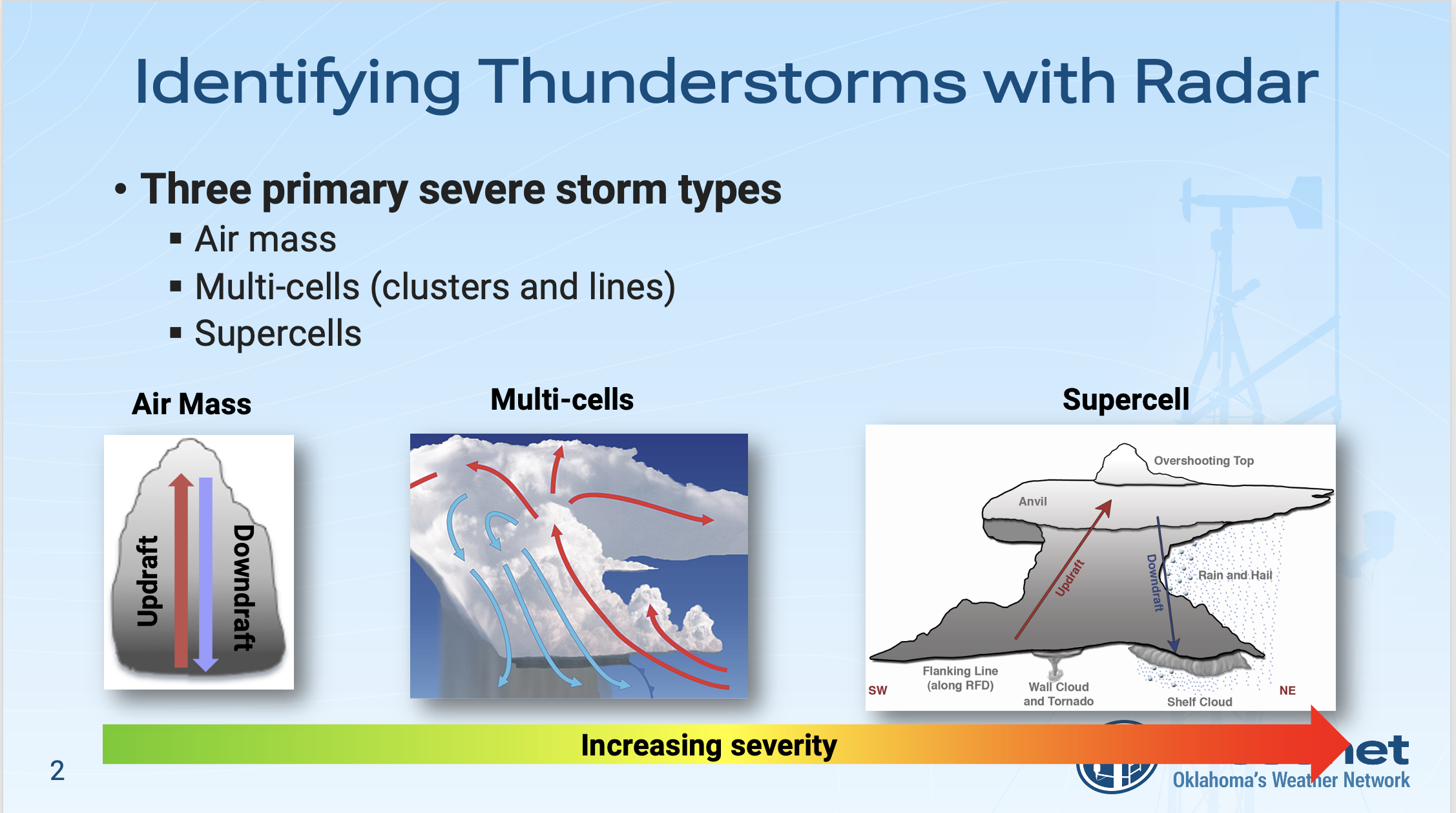 Slide from module showing diagrams of three types of thunderstorms: air mass, multi-cell, and supercell.