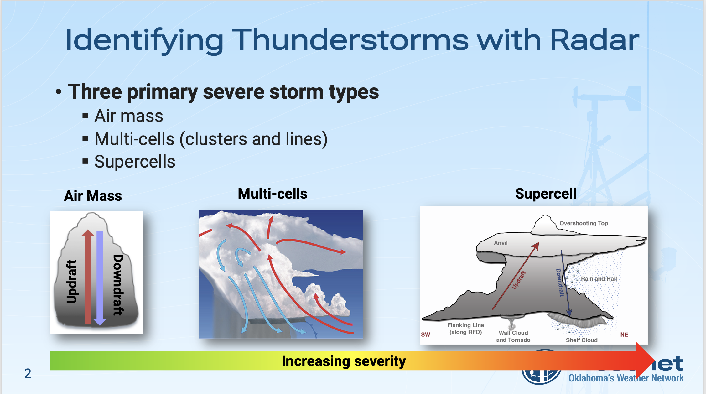 Learning Modules Mesonet