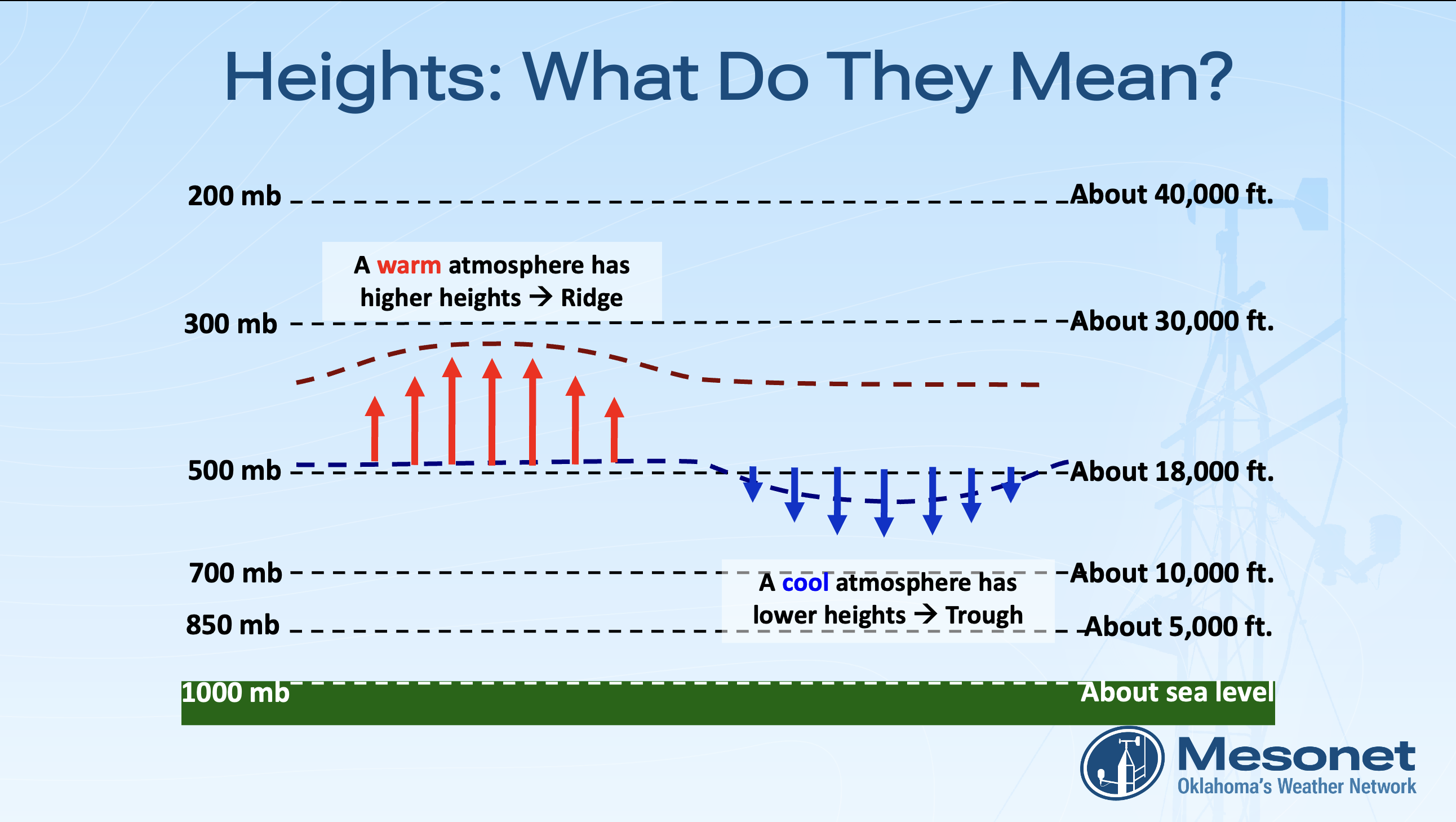 Slide from module showing changes in height of the 500 mb level between columns of cold and warm air.
