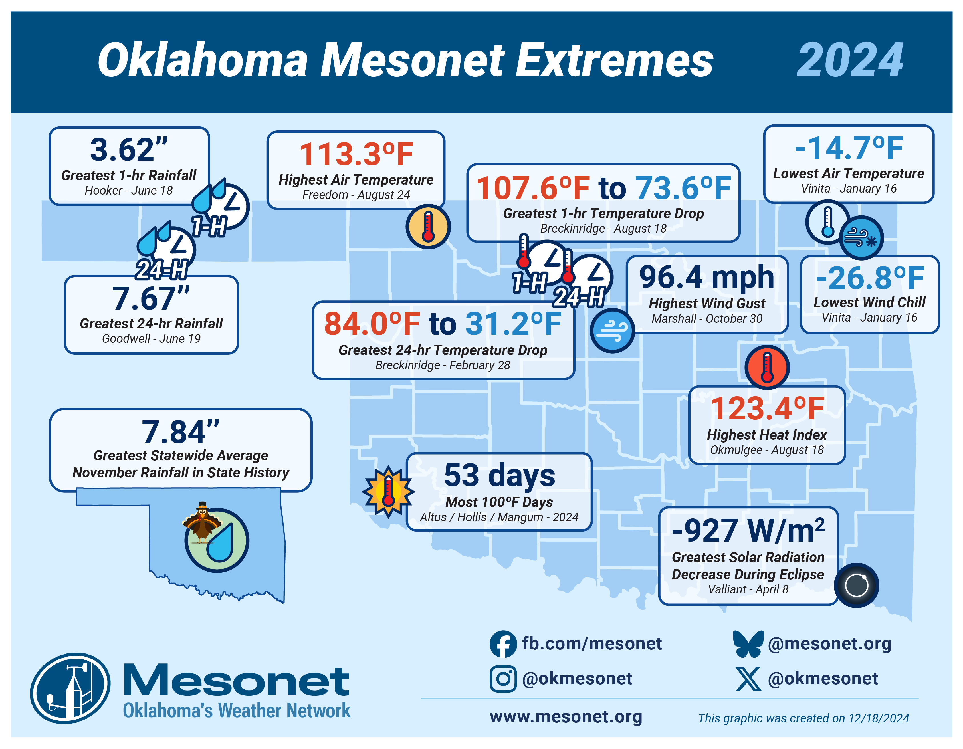 County map of Oklahoma on a light blue background with icons and labels listing Mesonet extremes for 2024. The map contents are described in the article below. The image header reads, Oklahoma Mesonet Extremes - 2024. The image footer contains the Oklahoma Mesonet logo and Oklahoma's Weather Network tagline along with the Mesonet website address and social media icons and handles. The graphic was created on December 10, 2024.